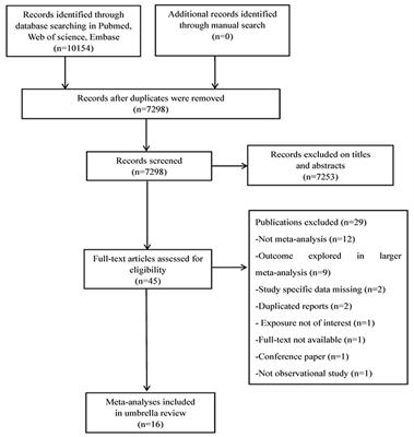 Dietary Inflammatory Index and Health Outcomes: An Umbrella Review of Systematic Review and Meta-Analyses of Observational Studies